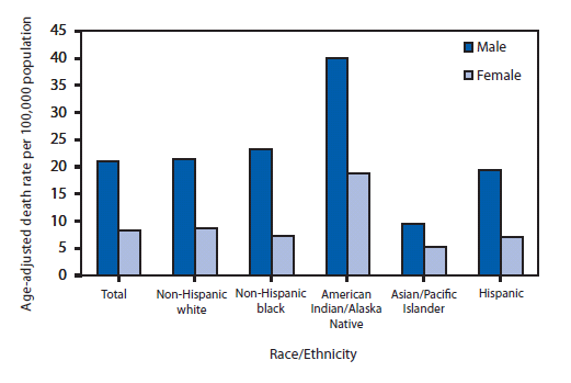 The figure is a bar graph showing that in 2007, American Indians/Alaska Natives had a higher death rate per 100,000 population from motor vehicle-related deaths than non-Hispanic whites, non-Hispanic blacks, Asians/Pacific Islanders, and Hispanics. For all racial/ethnic groups, males had death rates that were 2-3 times higher than the rates for females.
