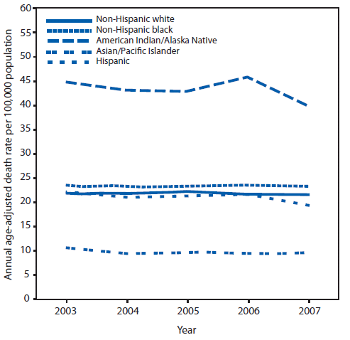 The figure is a line graph showing that during 2003-2007, American Indian/Alaska Native males had a higher death rate per 100,000 population from motor vehicle-related deaths than non-Hispanic white males, non-Hispanic black males, Asians/Pacific Islander males, and Hispanic males. Asian/Pacific Islander males had the lowest death rate. 