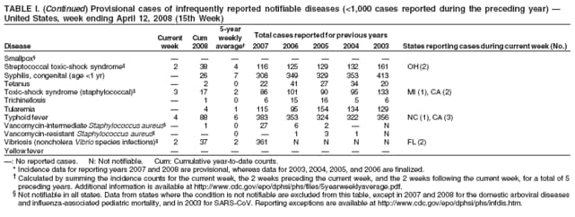 TABLE I. (Continued) Provisional cases of infrequently reported notifiable diseases (<1,000 cases reported during the preceding year) 