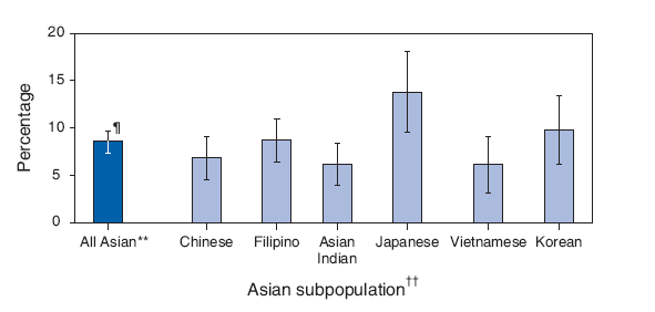 Percentage of Asian Adults* Who Reported Moderate or Heavier Drinking,