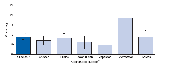 Percentage of Asian Adults* Reporting Fair or Poor Health,
by Asian Subpopulation  National Health Interview Survey,
United States, 20042006