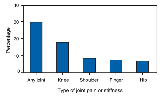 Percentage of Adults* Reporting Joint Pain or Stiffness,  National Health
Interview Survey, United States, 2006