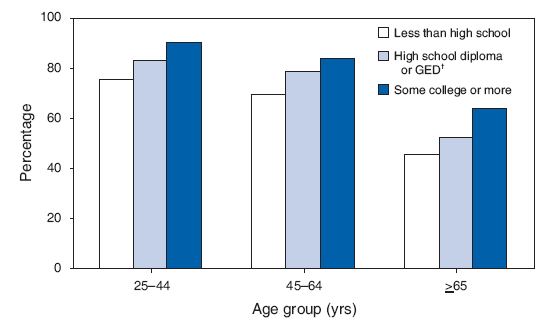 Percentage of Women Aged >25 Years Who Had a Papanicolaou (Pap)
Smear Test* During the Preceding 3 Years, by Age Group and Education
Level  National Health Interview Survey, United States, 2005*