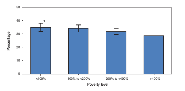 Age-Adjusted Percentage of Adults* Aged ≥20 Years with Hypertension,
by Poverty Level  National Health and Nutrition Examination Survey,
United States, 20032006