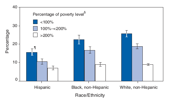 Percentage of Persons with Activity Limitation Caused by a Chronic
Condition,* by Poverty Level Status and Race/Ethnicity  National Health
Interview Survey, United States, 2006