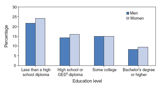 Percentage of Adults Aged >25 Years with Limitation of Activity Caused by One or More Chronic Conditions,* by Education Level and Sex  National Health Interview Survey, United States, 2006