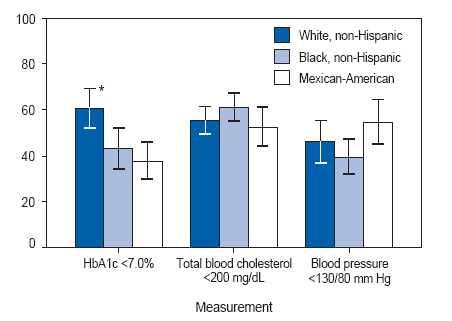 Age-Adjusted Percentage of Adults Aged ≥40 Years with Diagnosed
Diabetes Who Have Glycosylated Hemoglobin (HbA1c), Total Blood
Cholesterol, and Blood Pressure Under Control, by Race/Ethnicity 
National Health and Nutrition Examination Survey, United States, 20032006