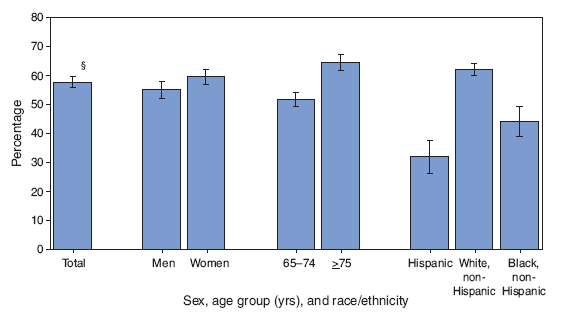Percentage of Adults Aged >65 Years Who Ever Received a Pneumococcal
Vaccination,* by Sex, Age Group, and Race/Ethnicity  National Health
Interview Survey, United States, 2007