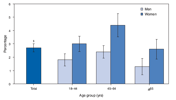 Percentage of Adults With Symptoms of Serious Psychological Distress,*
by Age Group and Sex  National Health Interview Survey,
United States, 2007
*Results are based on responses to the questions During the past 30 days,
how often did you feel 1) so sad that nothing could cheer you up, 2) nervous, 3)
restless or fidgety, 4) hopeless, 5) that everything was an effort, or 6) worthless?
Response codes for the six items for each person were summed to yield a
point value on a 024-point scale. A value of 13 or more was used to define
serious psychological distress.
 Estimates are based on household interviews of a sample of the civilian,
noninstitutionalized U.S. population.
 95% confidence interval.