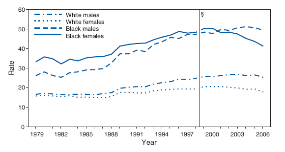 Age-Adjusted Death Rates* for Diabetes, by Race and Sex 
United States, 19792006