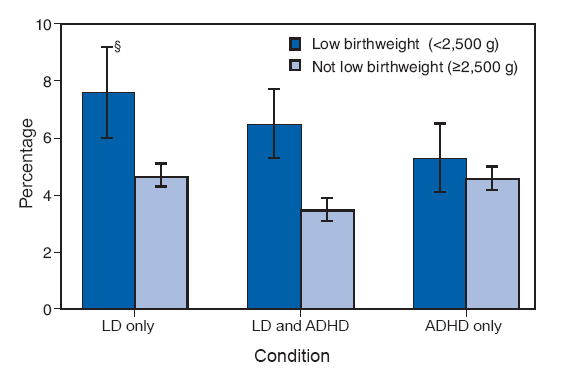 During 20042006, the prevalence of diagnosed LD, both with and without ADHD, was greater among children
with low birthweight than among children without low birthweight. Approximately 8% of children with low
birthweight had ever been diagnosed with LD without ADHD compared with approximately 5% of children
without low birthweight. The prevalence of diagnosed ADHD without LD was not associated with a childs
birthweight.