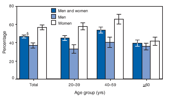 During 20052006, 47.1% of adults aged >20 years said they tried to lose weight during the preceding 12 months. More women (57.0%) than men (36.9%) reported weight loss attempts. A greater percentage of women aged 4059 years tried to lose weight (65.9%) than women aged 2039 years (58.2%) or >60 years (41.6%).