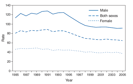 During 19852005, death rates among all teens aged 1519 years declined substantially, from a high of 88.7 deaths per 100,000 population in 1991 to 65.0 in 2005. This decline resulted primarily from a 28% decrease in the death rate for males aged 1519 years during that period. In 2005, a total of 13,703 deaths occurred among all teens aged 1519 years.