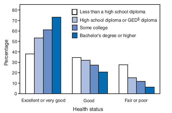 The percentage of adults aged >25 years whose health was reported as excellent or very good increased with increased levels of education. Persons with a bachelors degree or higher (73.1%) were nearly twice as likely to be reported as being in excellent or very good health as persons with less than a high school diploma (37.9%). Persons with less than a high school diploma were most likely to be reported as being in fair or poor health.