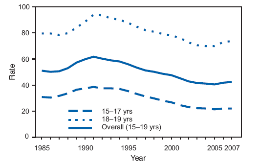 After increasing 23% overall from 1986 to a peak in 1991 and then decreasing 34% by 2005, the birth rate for teens aged 
15--19 years increased 5% from 2005 to 2007. Most of this increase occurred in 2006. Increases in birth rates from 2005 to 
2007 for teens aged 18--19 years were slightly larger than the increases for teens aged 15--17 years.
