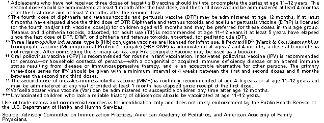 Notice to Readers Recommended Childhood Immunization ...