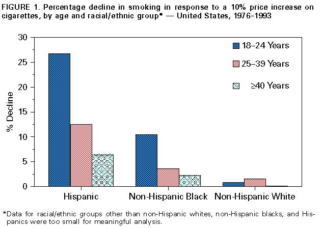 Response to Increases in Cigarette Prices by Race/Ethnicity, Income, and Age Groups --\r United States, 1976-1993