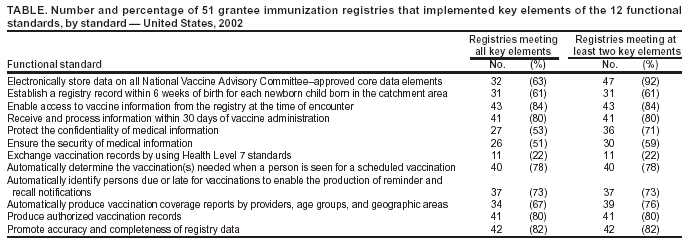 immunization records california. Immunization Registry Progress