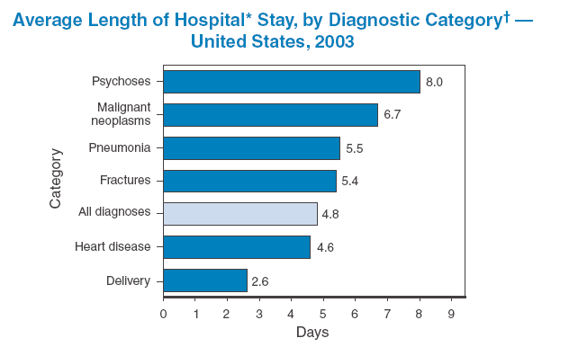average length of stay in hospital formula