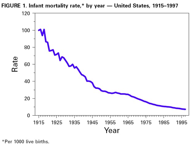 American infant mortality rate