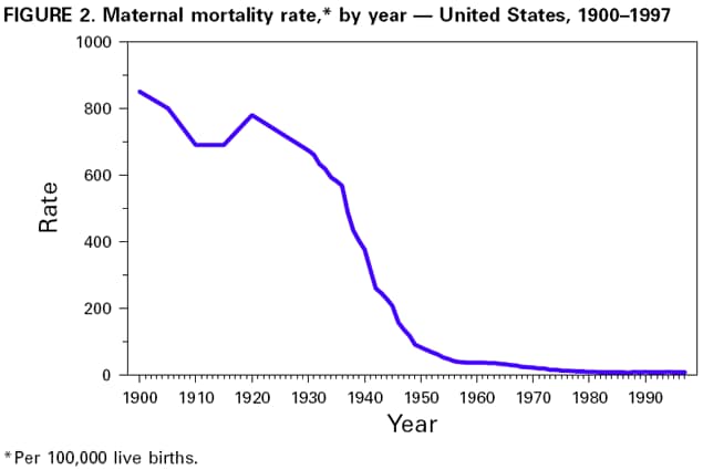 Achievements in Public Health, 1900-1999: Healthier Mothers and Babies