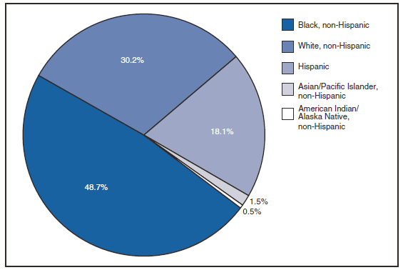 The figure presents the percentage of reported AIDS cases by race/ethnicity in the United States. Most cases occurred among non-Hispanics blacks (48.7%) followed by non-Hispance whites (30.2%) and Hispanics (18.1%).