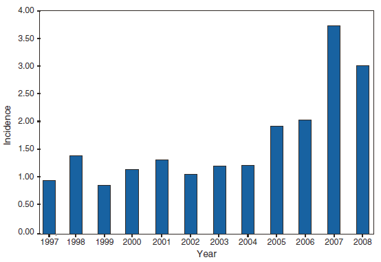 The figure presents annual incidence of cryptosporidiosis in the United States from 1997–2008. Incidence peaked in 2007 before decreasing in 2008.