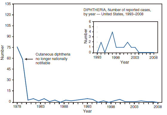 The figure shows the number of reported cases if diphtheria from 1978–2008. Since 2004, no cases have been reported in the United States. 