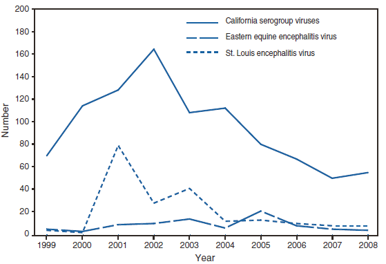 The figure presents the number of reported cases of neuroinvasive disease in the United States from 1999–2008. California serogroup viruses had the highest rate of incidence.