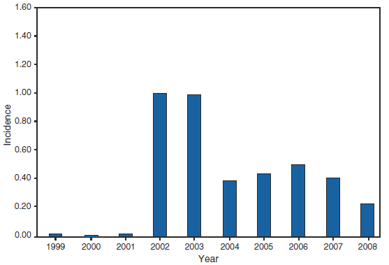 The figure presents the incidence of reported cases of neuroinvasive disease in the United States from 1999–2008. Large outbreaks occurred during 2002–2003.