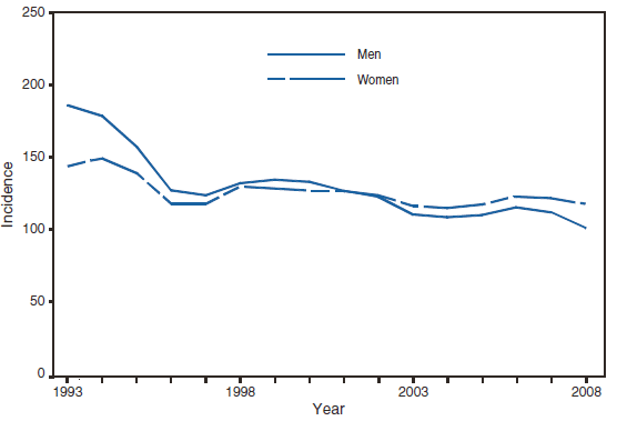 The figure presents the reported incidence of gonorrhea, by sex, in the United States in 2008. For the eighth consecutive year, the gonorrhea rate among women in 2008 was slightly higher than the rate among men.