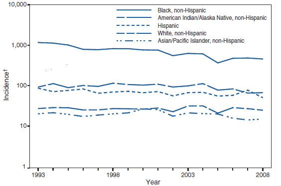 The figure shows the incidence of gonorrhea by race/ethnicity in the United States from 1993–2008. Incidence among blacks was the highest among all races/ethnicities.