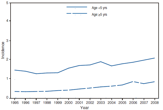 The figure presents the incidence of haemophilus influenzae, by age group, in the United States from 1995-2008. Incidence is greater among children aged <5 years. 