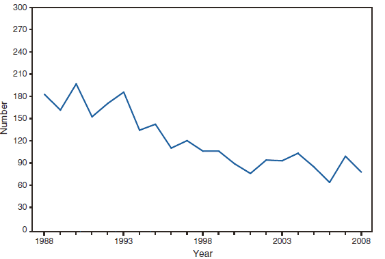 The figure shows the number of cases of Hansen disease (leprosy), by year, in the United States from 1988–2008. Cases declined during that time, largely because of decreases in imported cases.