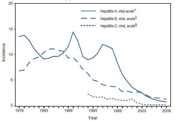 The figure shows the incidence of hepatitis (viral) in the United States from 1978–2008. Hepatitis A incidence has declined >90% since the last nationwide outbreak in 1995. Routine hepatitis B vaccination of infants has reportedly reduced rates >95% in children.