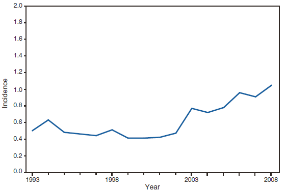 The figure presents the incidence of legionellosis, by year, in the United States from 1993. Incidence has been increasing every year since 2003.