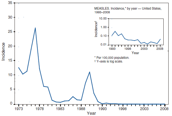 The figure presents the incidence of measles, by year, in the United States from 1973–2008. Incidence peaked in 1977. 