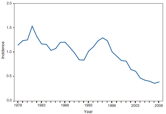 The figure shows the incidence of meningococcal disease, by year, in the United States from 1978–2008. In 2008, coverage with meningococcal conjugate vaccine was 41.8% among adolescents aged 13–17 years in the United States.