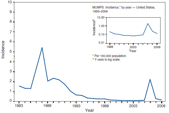The figure presents the incidence of mumps, by year, in the United States from 1983–2008. The widespread use of a second dose of mumps vaccine in 1990 was followed by historically low morbidity until 2006, when the United States experienced the largest mumps outbreak in two decades. The 2006 outbreak of more than 6,000 cases affected primarily college students aged 18–24 years in the Midwest.  