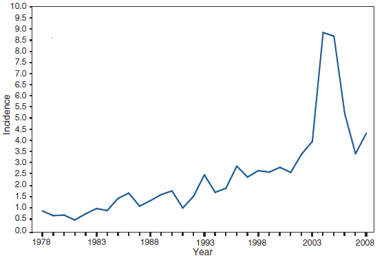 The figure shows the incidence of pertussis, by year, in the United States from 1978–2008. Incidence increased during 2007–2008 and remains higher than the 1990s.