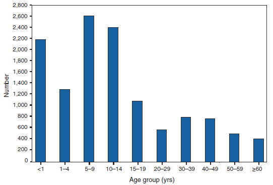 The figure presents the number of reported cases of pertussis, by age group, in the United States in 2008. The majority of cases were reported in the 5–9 and 10–14 age groups. 