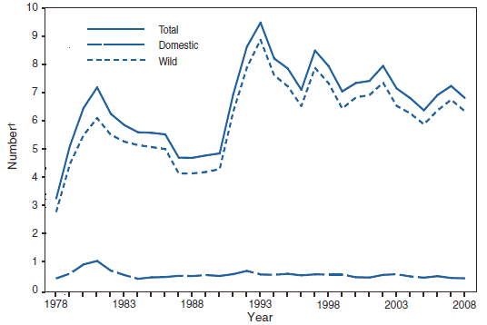 The figure presents the number of reported cases among wild and domestic animals, by year, in the United States and Puerto Rico from 1978–2008. The proportion of rabid animals among those tested has demonstrated an overall negative trend from 6.1% rabid in 2006 to 5.6% rabid in 2008.