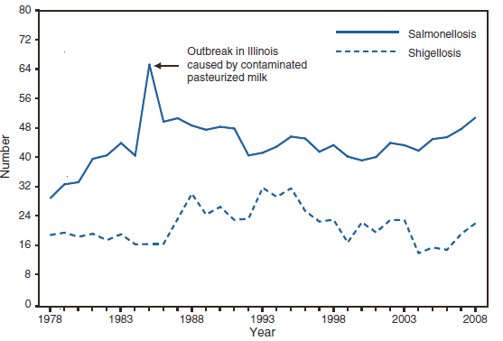 The figure shows the number of reported cases of salmonellosis and shigellosis, by year, in the United States from 1978–2008. Rates of salmonellosis have been steady for the past two decades.