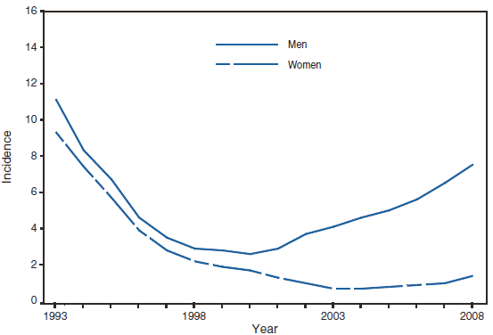 The figure shows incidence of primary and secondary syphilis, by sex, from 1993–2008. Incidence for men has increased every year since 2001.