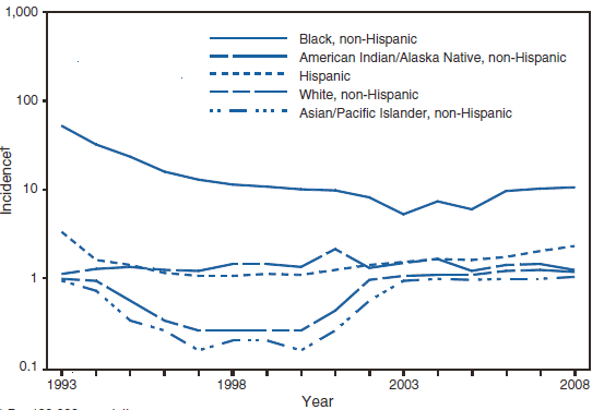 The figure presents incidence of primary and secondary syphilis, by race/ethnicity in the United States from 1993–2008. Incidence of primary and secondary syphilis increased among all races/ethnicities except American Indian/Alaska Natives during 2007–2008.