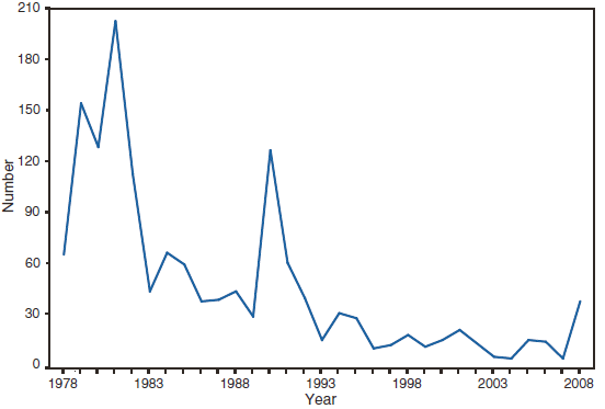 The figure shows the number of reported cases of trichinellosis, by year, in the United States from 1978–2008. Thirty nine cases were reported in 2008, the most since 1992 when 41 cases were reported.