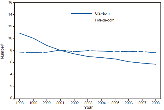 The figure shows the number of reported cases of tuberculosis among U.S.-born and foreign-born persons, by year, in the United States from 1998–2008. The percentage of U.S. tuberculosis cases among foreign-born increased from 42% in 1998 to 59% in 2008.