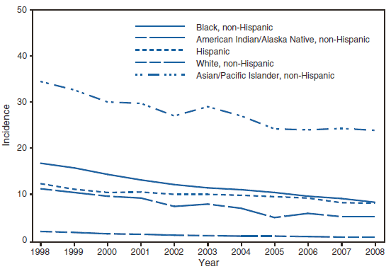 The figure presents the incidence of tuberculosis by race/ethnicity in the United States from 1998–2008. During this period, case rates for Asian/Pacific Islanders declined 25%; all other groups declined by at ≥35%.