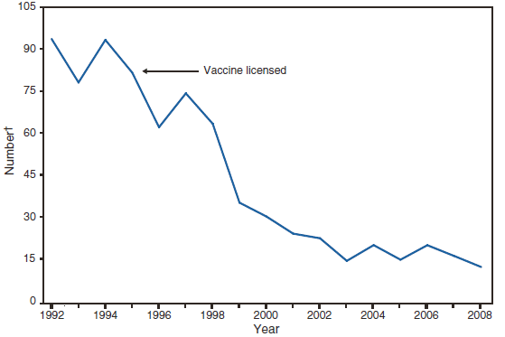 The figure shows the number of reported cases of varicella (chickenpox) in Illinois, Michigan, Texas, and West Virginia from 1992–2008. The number of cases in the four states was 24% lower than 2007.
