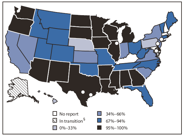 The figure shows the percentage of children aged <6 years participating in the grantee immunization information system (IIS) in 50 U.S. states, five cities, and the District of Columbia in 2008. Approximately 18 million U.S. children aged <6 years (75% of all U.S. children in that age group) participated in an IIS in 2008, compared with 15 million (65%) in 2006. Of the 52 responding grantees, 22 grantees (42%) reported that >95% of children aged <6 years participated in the IIS.